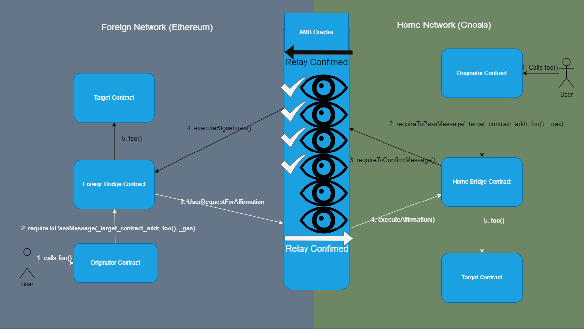 //docs.gnosischain.com/bridges/About%20Token%20Bridges/amb-bridge