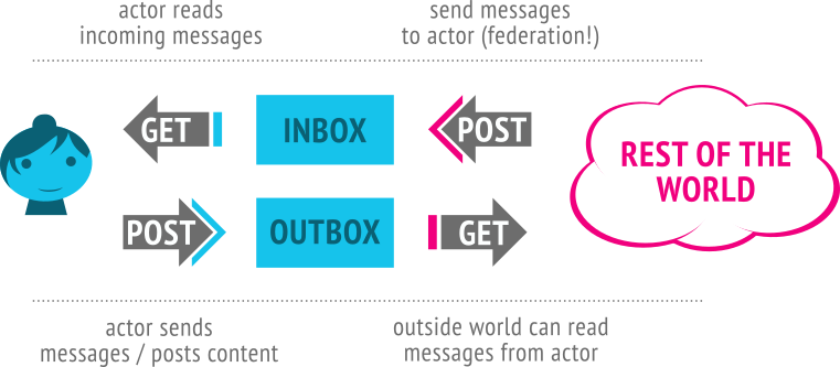 A Brief Introduction of ActivityPub: The Future of Social Networks