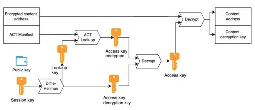 source: https://solarpunk.buzz/introducing-the-access-control-trie-act-in-swarm/