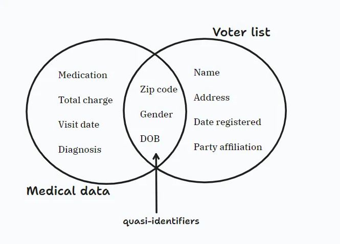 Representation of Quasi identifiers