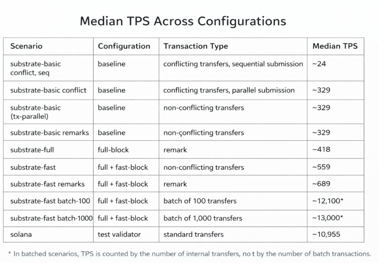 Median TPS Across Configurations