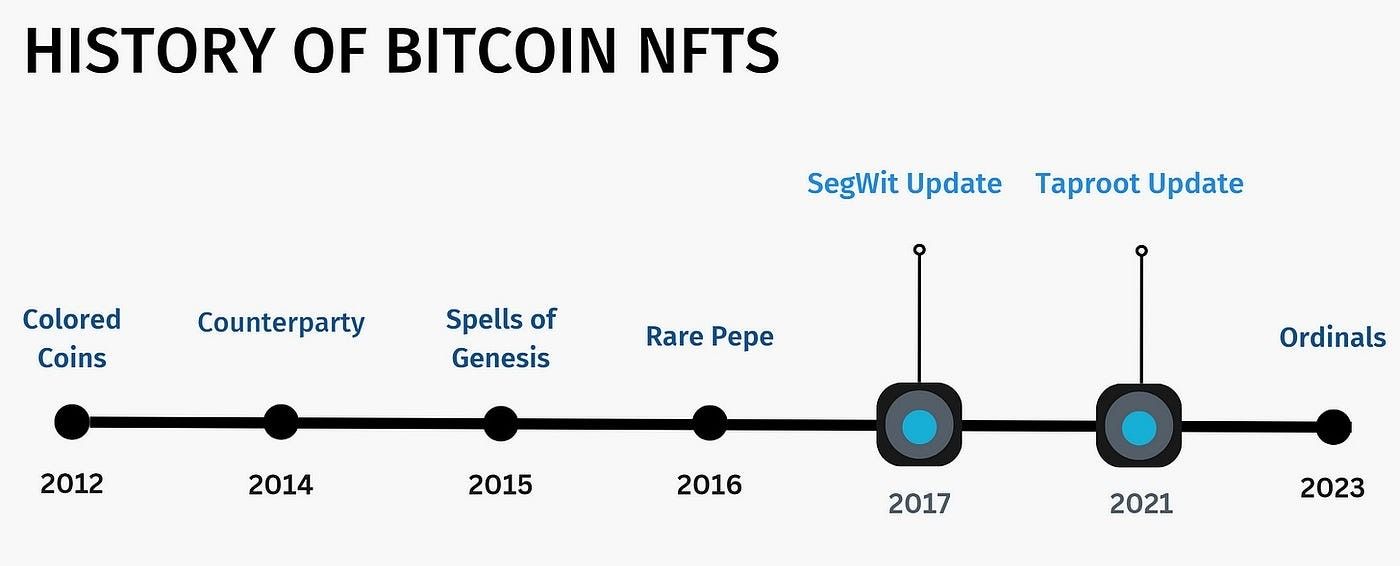 The image above depicts the historical journey of Bitcoin NFTS.
