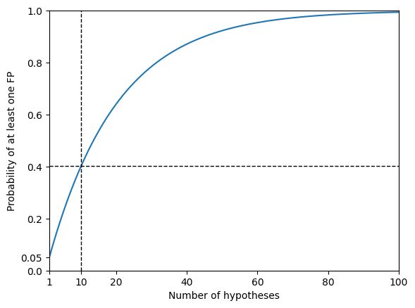 What happens when you further increase a number of testable hypotheses