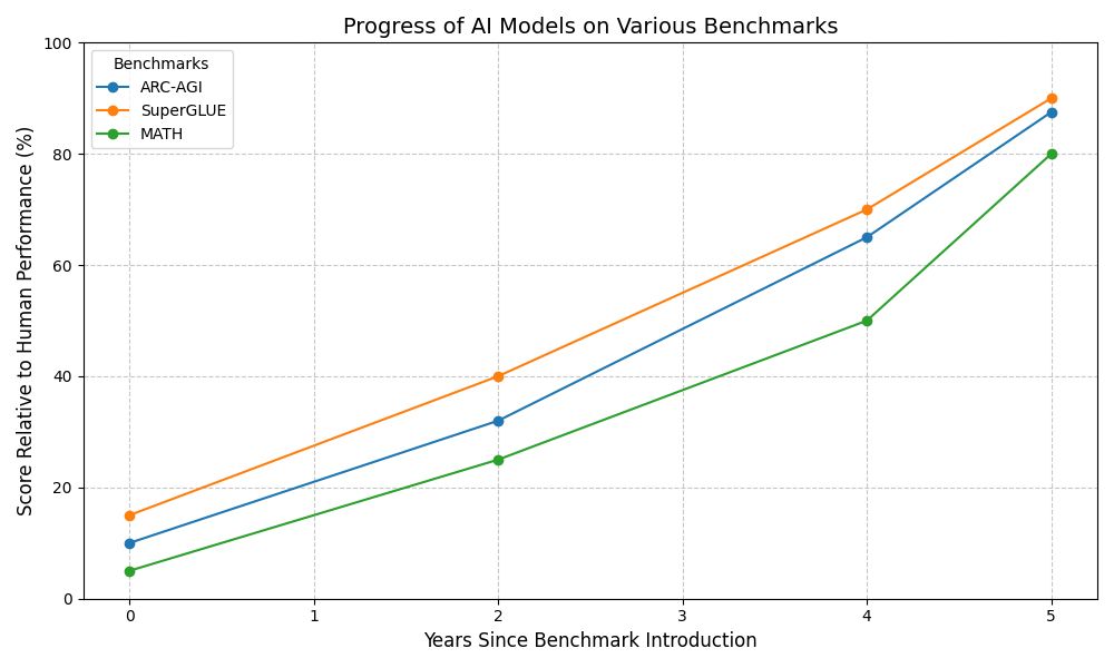 Let’s find out the difference between AI and AGI