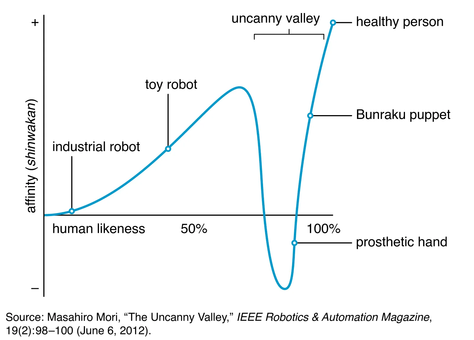 The Uncanny Valley