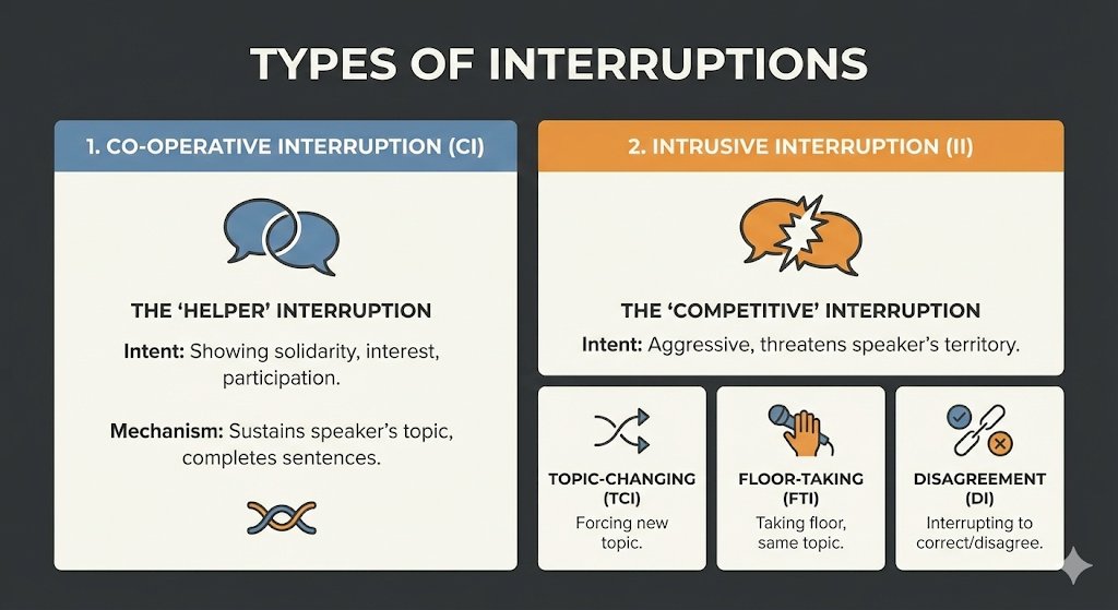 The different types of interruptions, according to Murata's paper