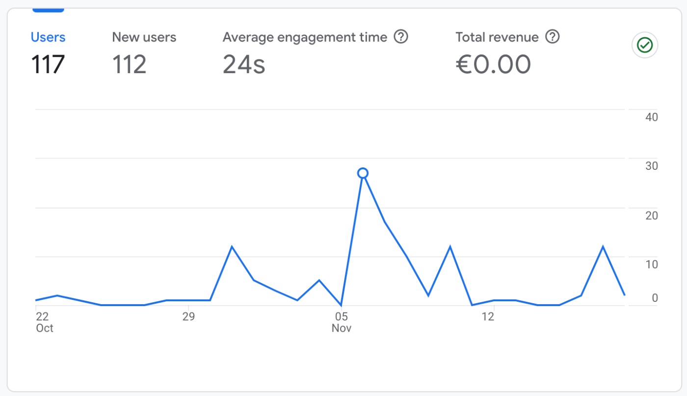 28days of organic traffic