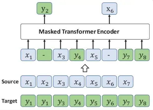 Illustration of ALM: Step1: Tokens from x are replaced by tokens from y; Step2: Obtained sample is then masked similarly to MLM (image from paper)