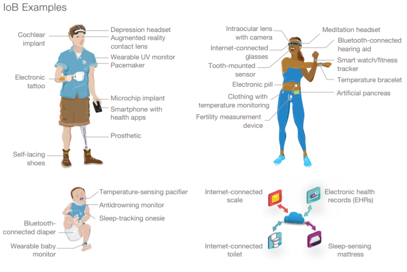 Internet of Bodies Examples, RAND