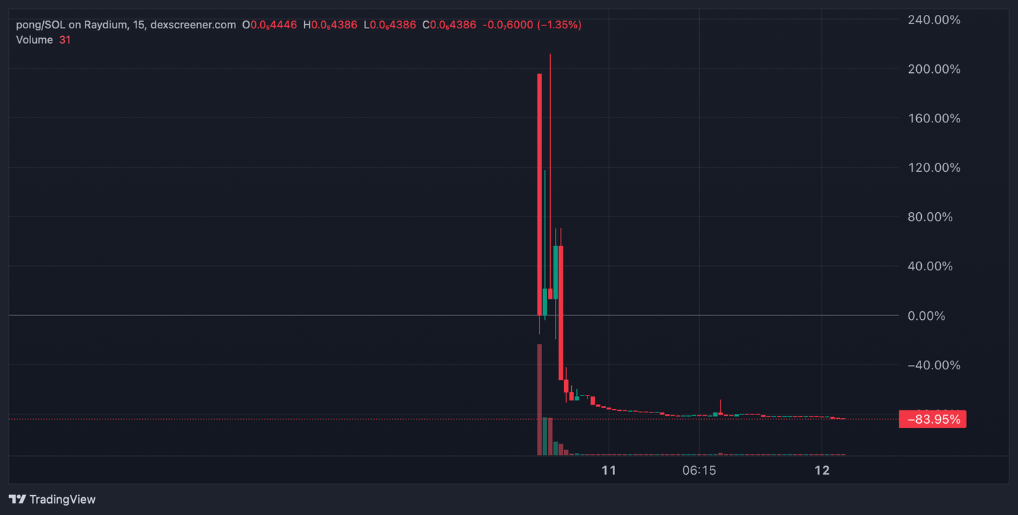 Pong meme coin went from a market capitalization of more than $80,000 in early November on Raydium to zero shortly after it began trading. DEXSCREENER