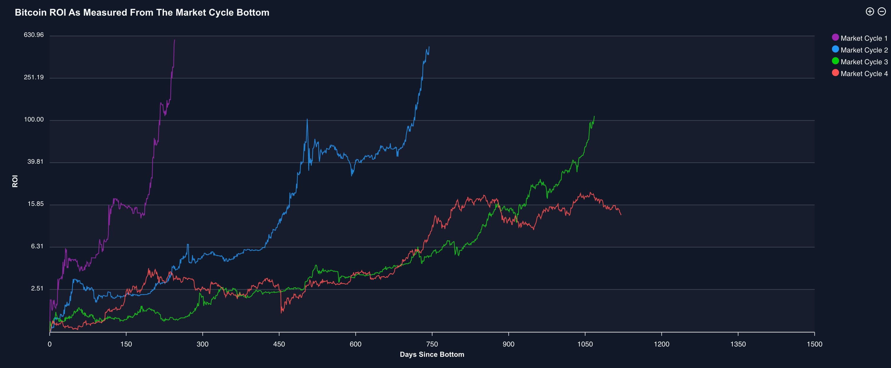 Will Micro Cycles Replace 4 Year Cycles in Crypto? | HackerNoon