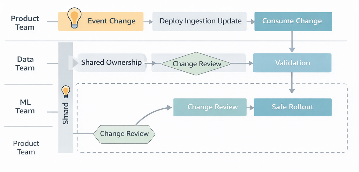 Cross-functional ownership and failure flow
