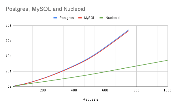 Benchmark for Nucleoid runtime