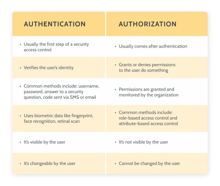 Authentication vs Authorization (source: OutSystems)