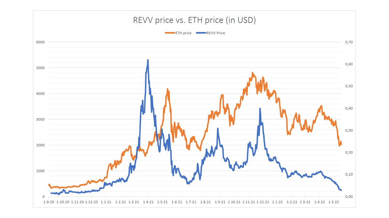 图 1. ETH 和 REVV 的价格变动动态。每种加密货币的规模都不同，因为目的是显示价格如何变动。