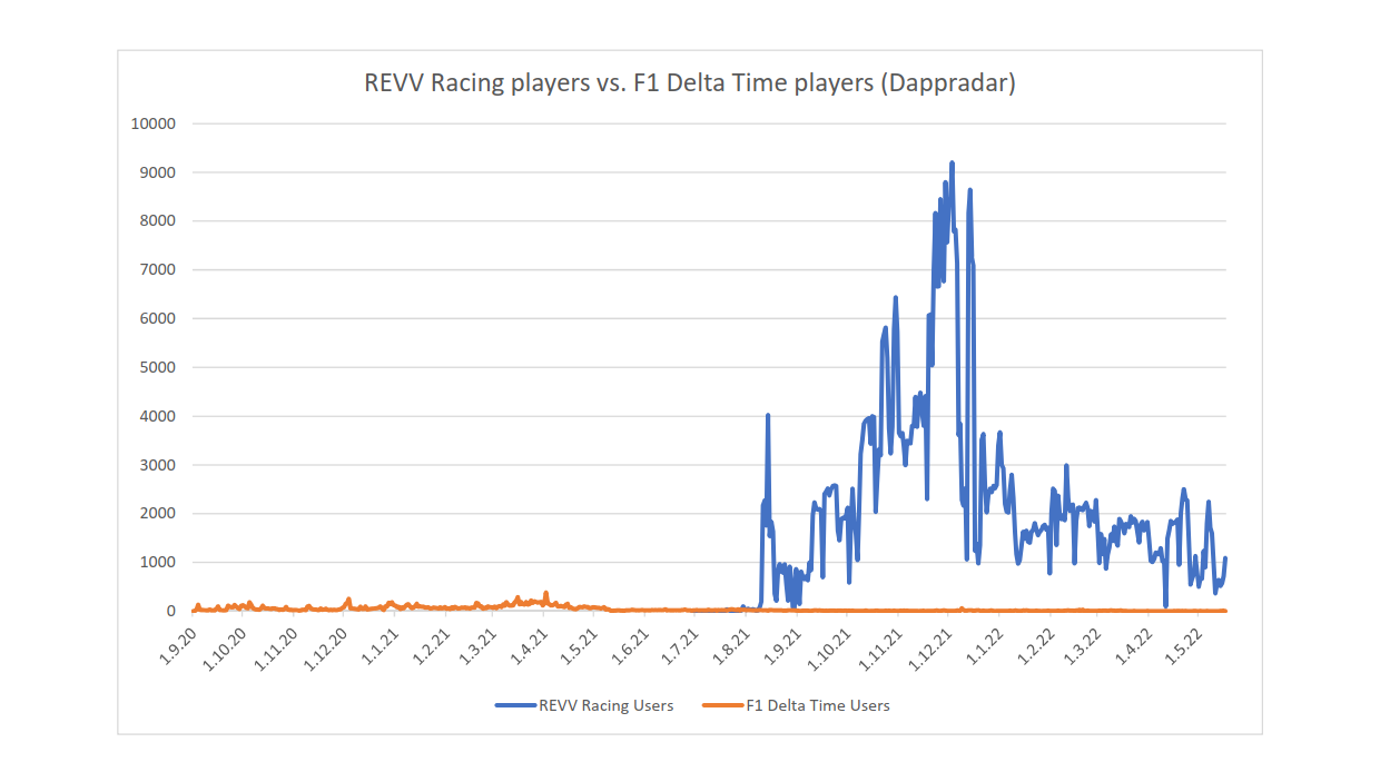 图 4. 由于 F1 Delta Time 很少超过每天 10 名玩家，所以 REVV Racing 在某些日子里会享受成千上万的人。