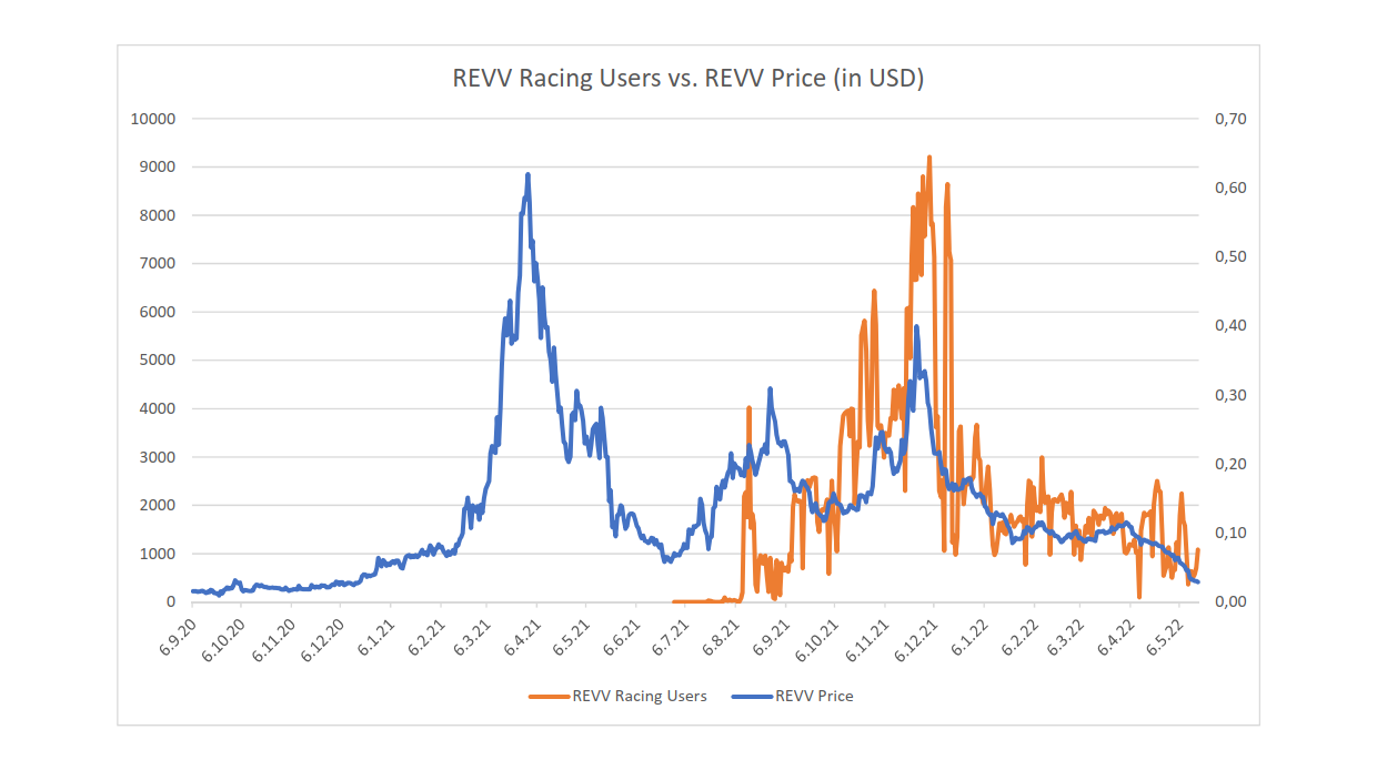 图 6 REVV Racing 玩家数量与 REVV 价格之间的相对相互作用。不同的尺度用于不同的数据系列，目的是显示一般动态。