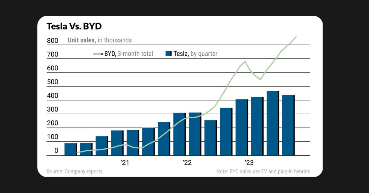 Tesla is dominating other US automakers in EV sales, but BYD is ahead of the pack