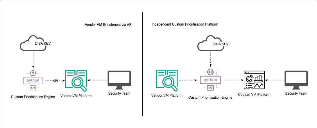 CISA KEV Integration