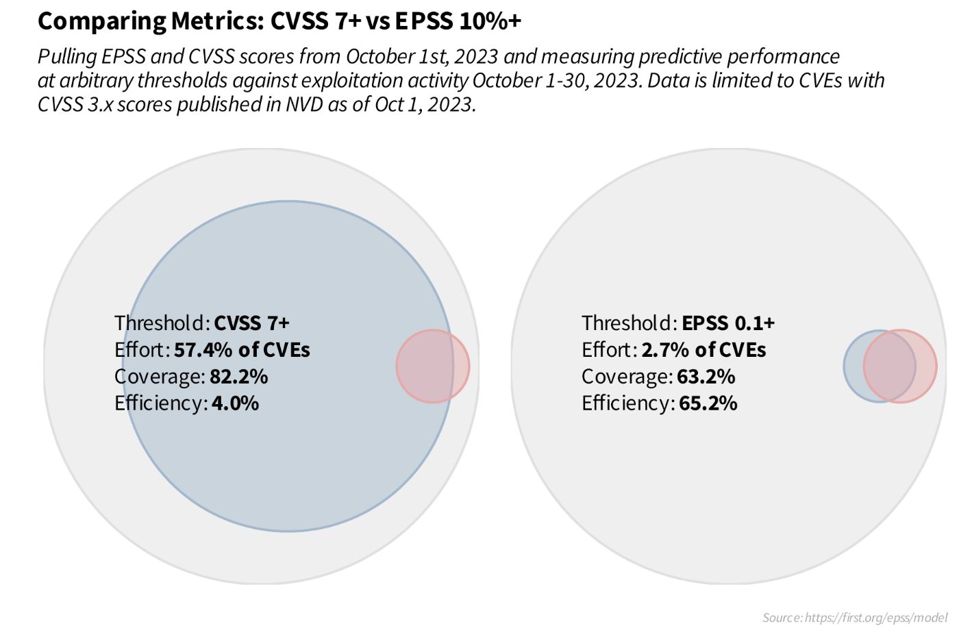 CVSS vs EPSS comparison