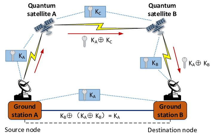 Principle of trusted repeated based satellite QKD