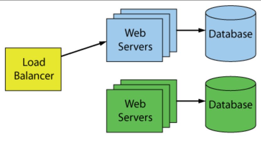 Efficient Application Updates with Blue-Green Deployments in Kubernetes