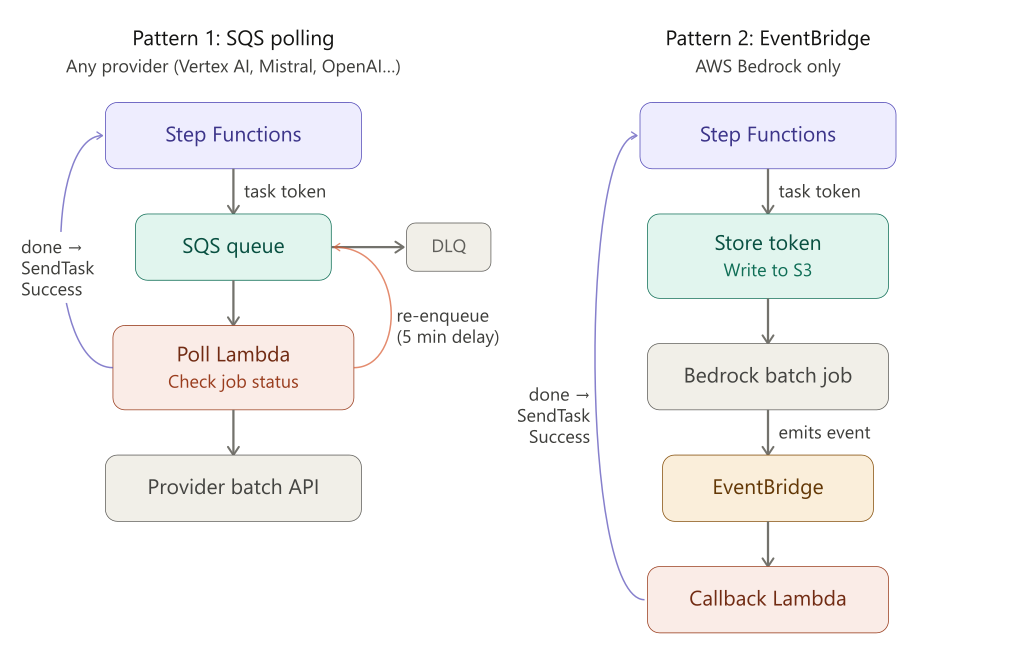 Architecture diagram showing two serverless patterns for batch inference: SQS self-polling (left) and EventBridge callback (right), both resuming a Step Functions workflow via task tokens.