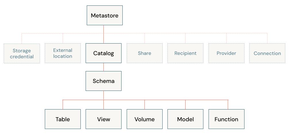 Databricks Unity Catalog. Source:Databricks