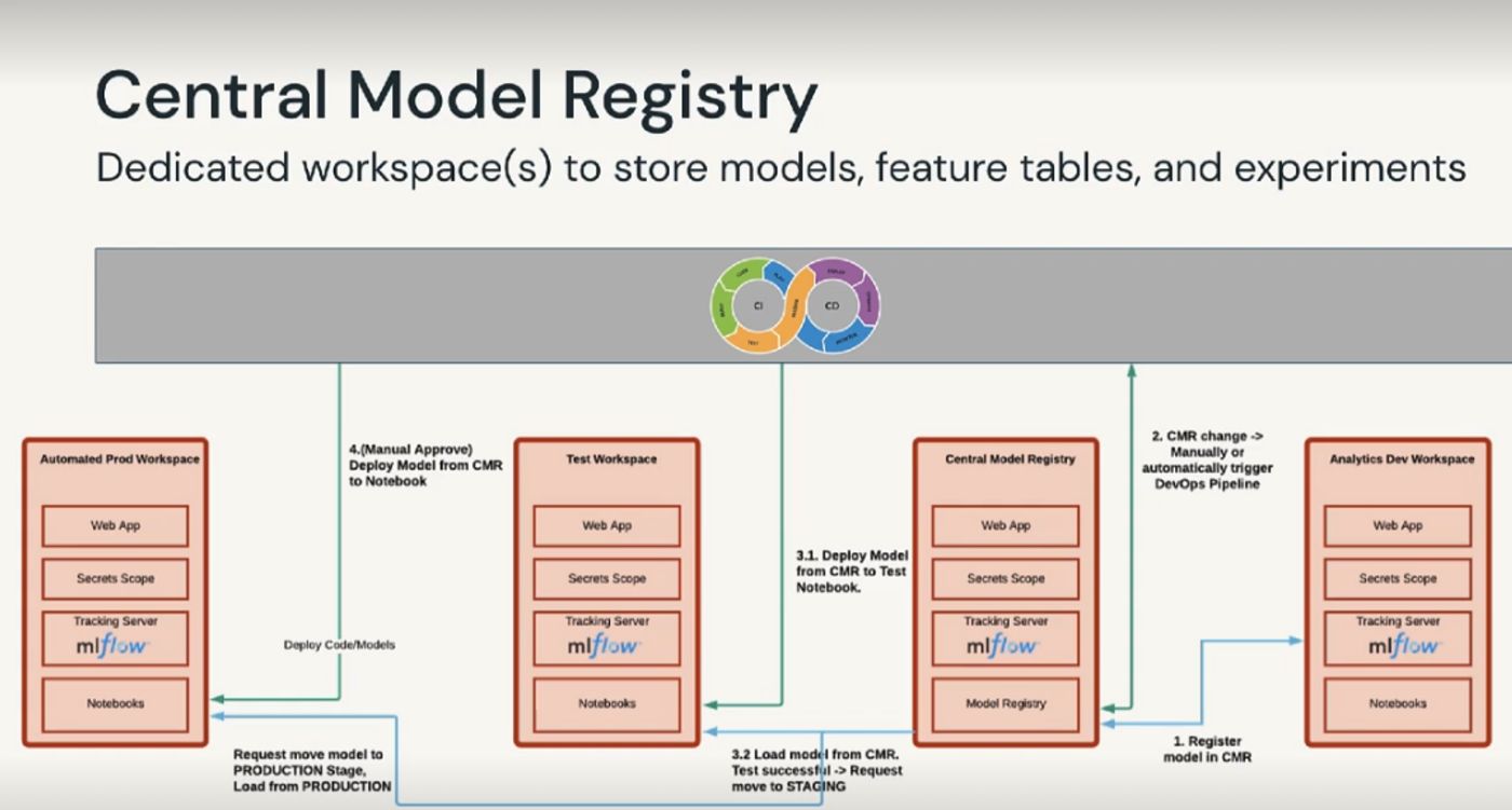 source: Databricks