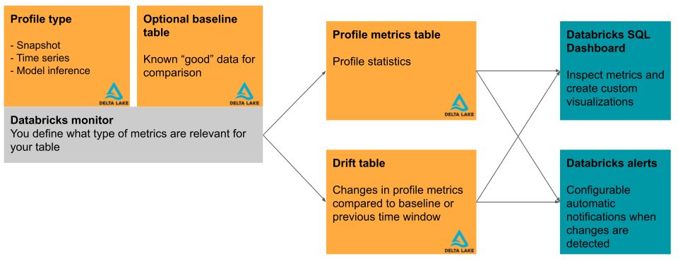  Databricks