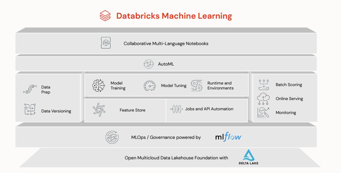 Databricks ML Stack. Source. Databricks