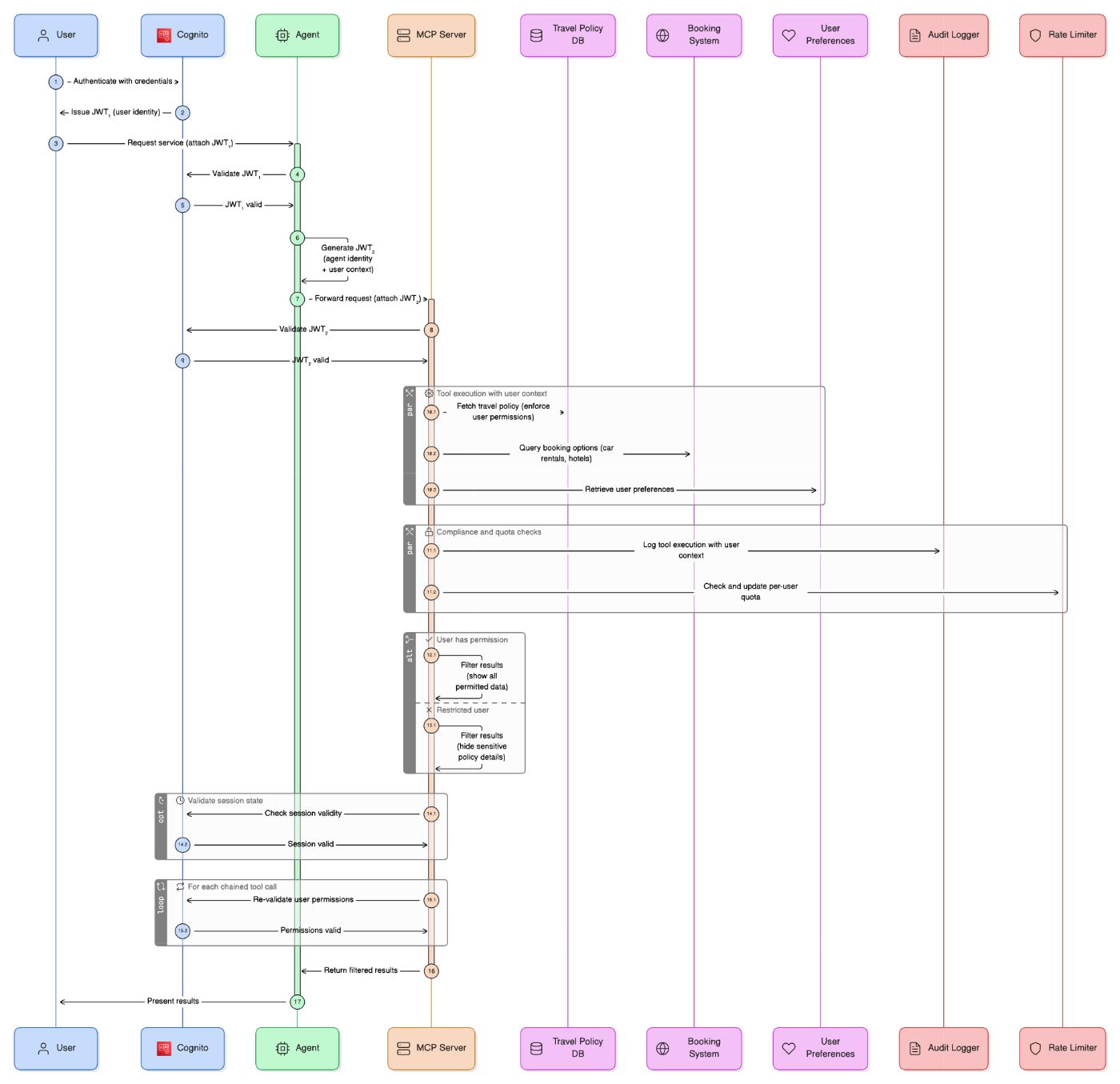 JWT Propagation Pattern Flow
