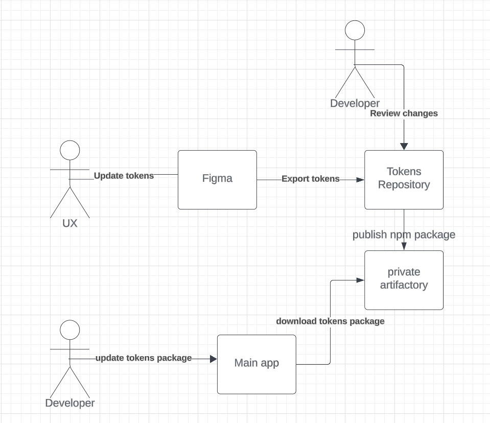 How to update tokens