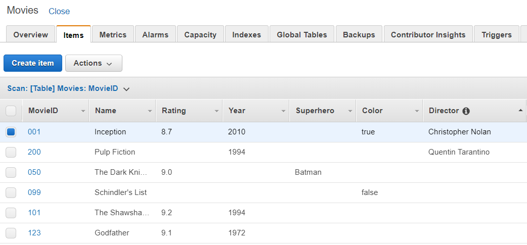 Sample table in DynamoDB shown in AWS console