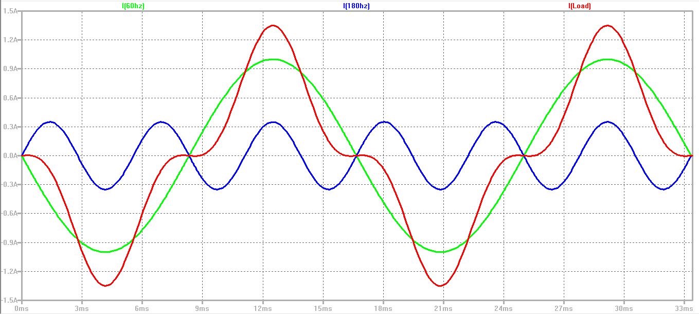 Figure 6 — Superposition of 60Hz fundamental third harmonic (180 Hz).