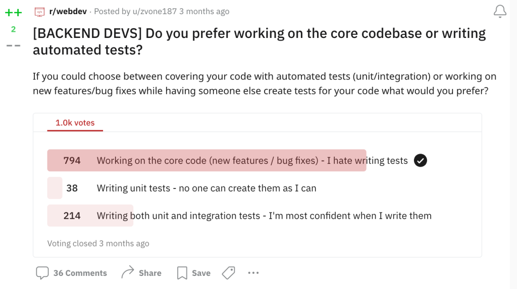 76% out of 1046 developers hate writing automated tests.