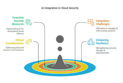 Figure 2: AI Integration in Cloud Security