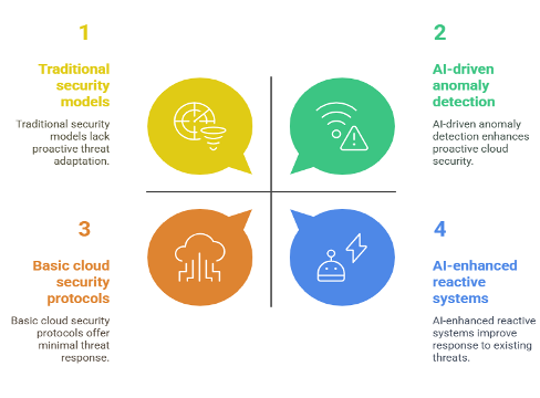 Figure 1: AI Integration in Cloud Security