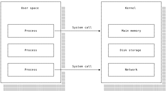 System calls bridge the gap between user space and the kernel