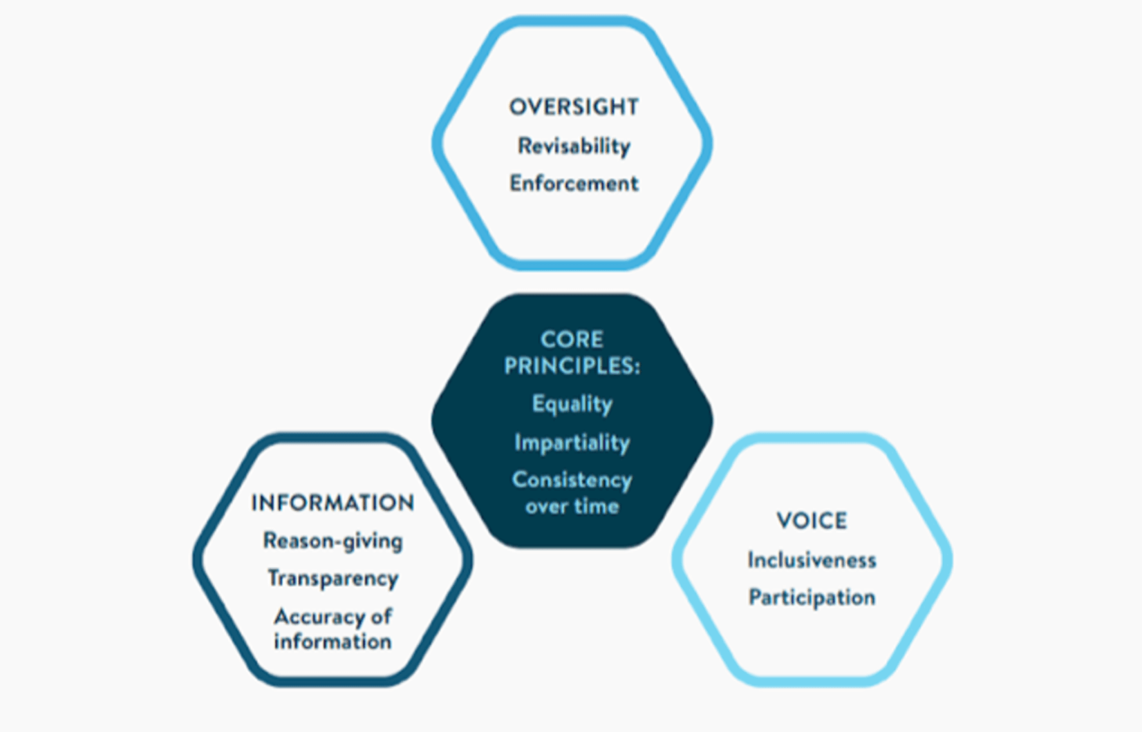Principles and operational criteria of procedural fairness - a framework used by the World Bank that we adapted to set our AI Ethics foundations