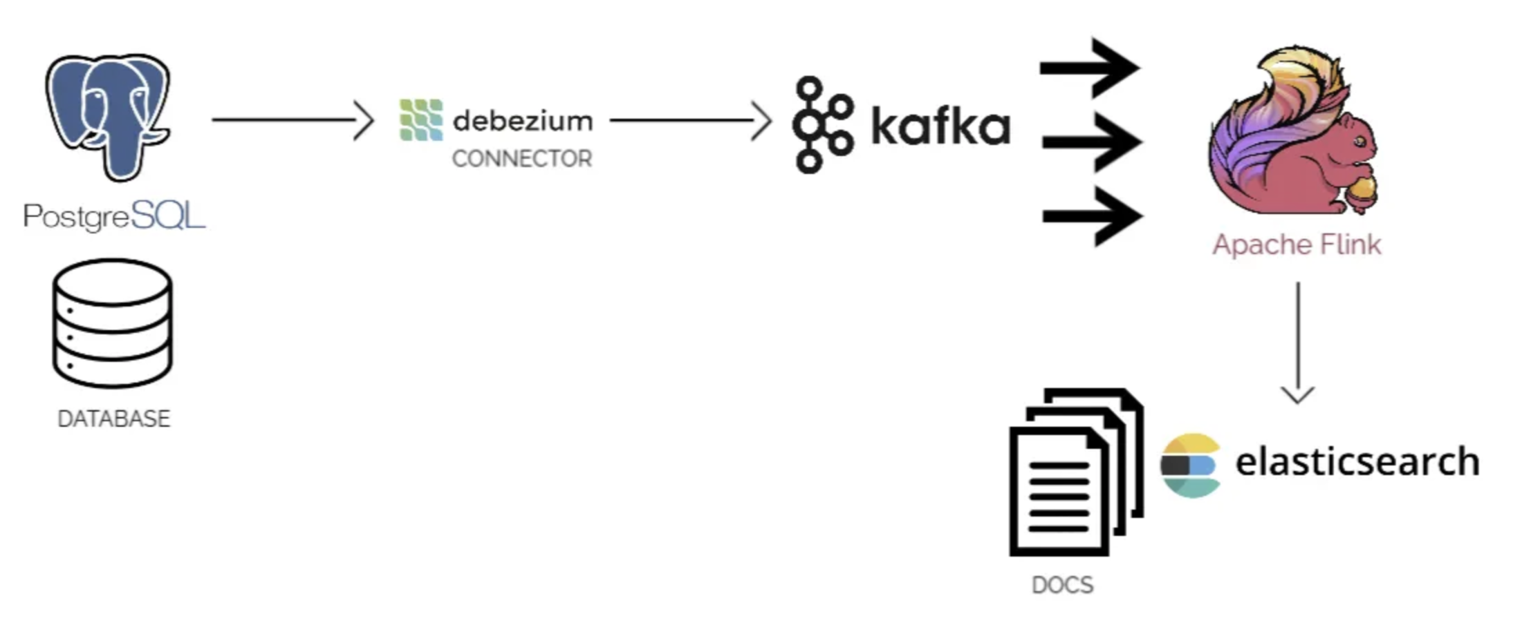 High-level Current architecture