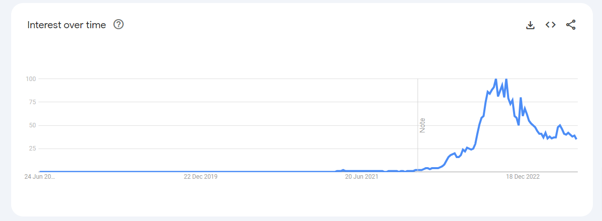 Real-life content trend over time