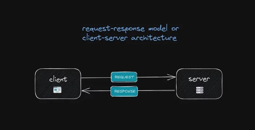 request-response model