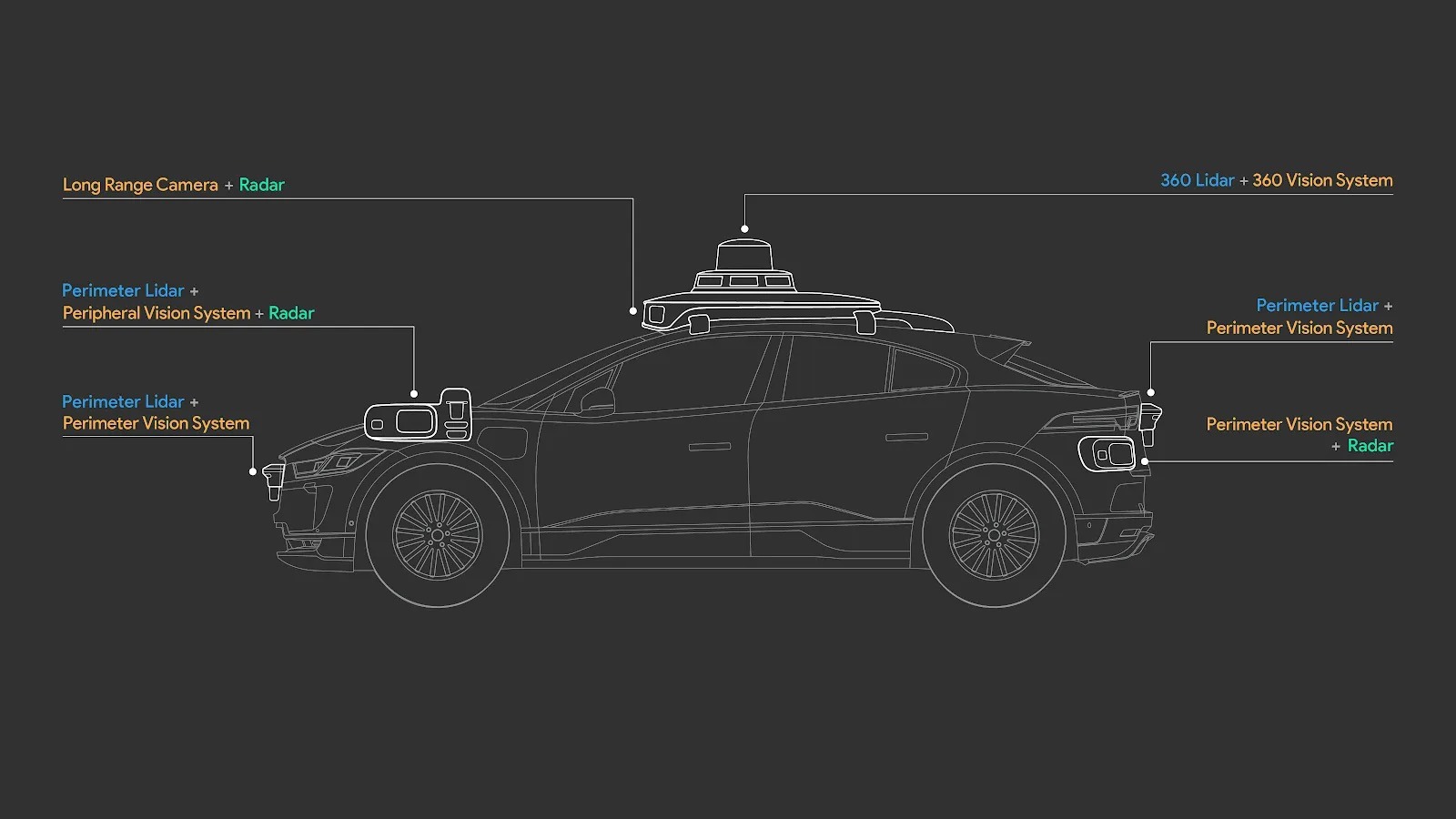 Waymo sensor suite