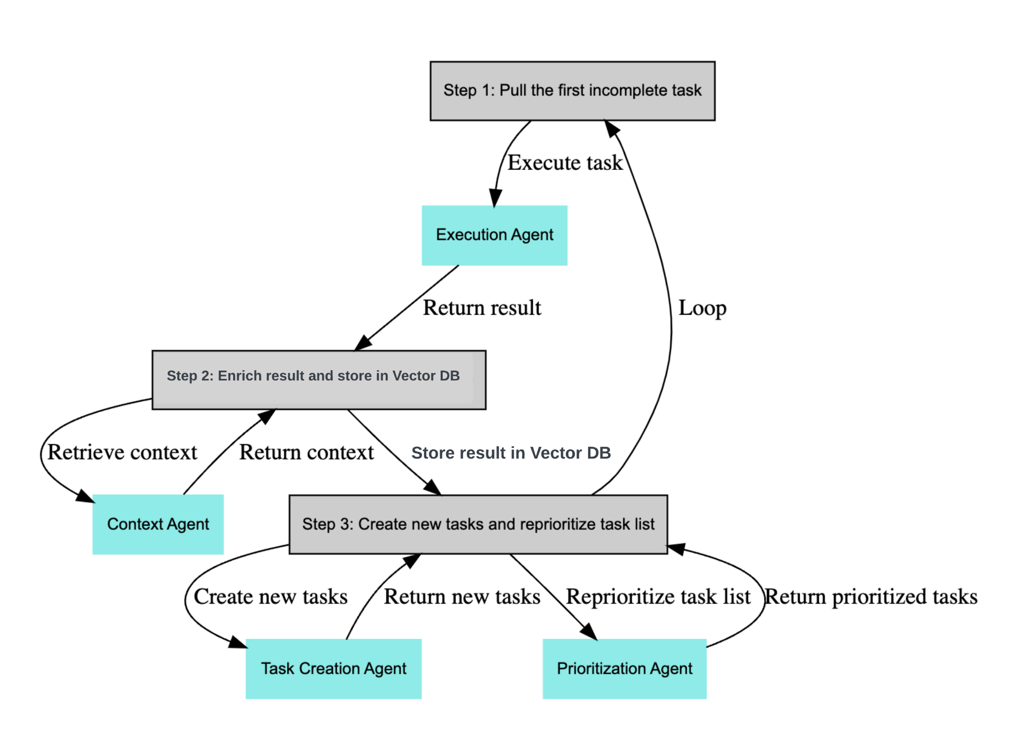 BabyAGI Architecture