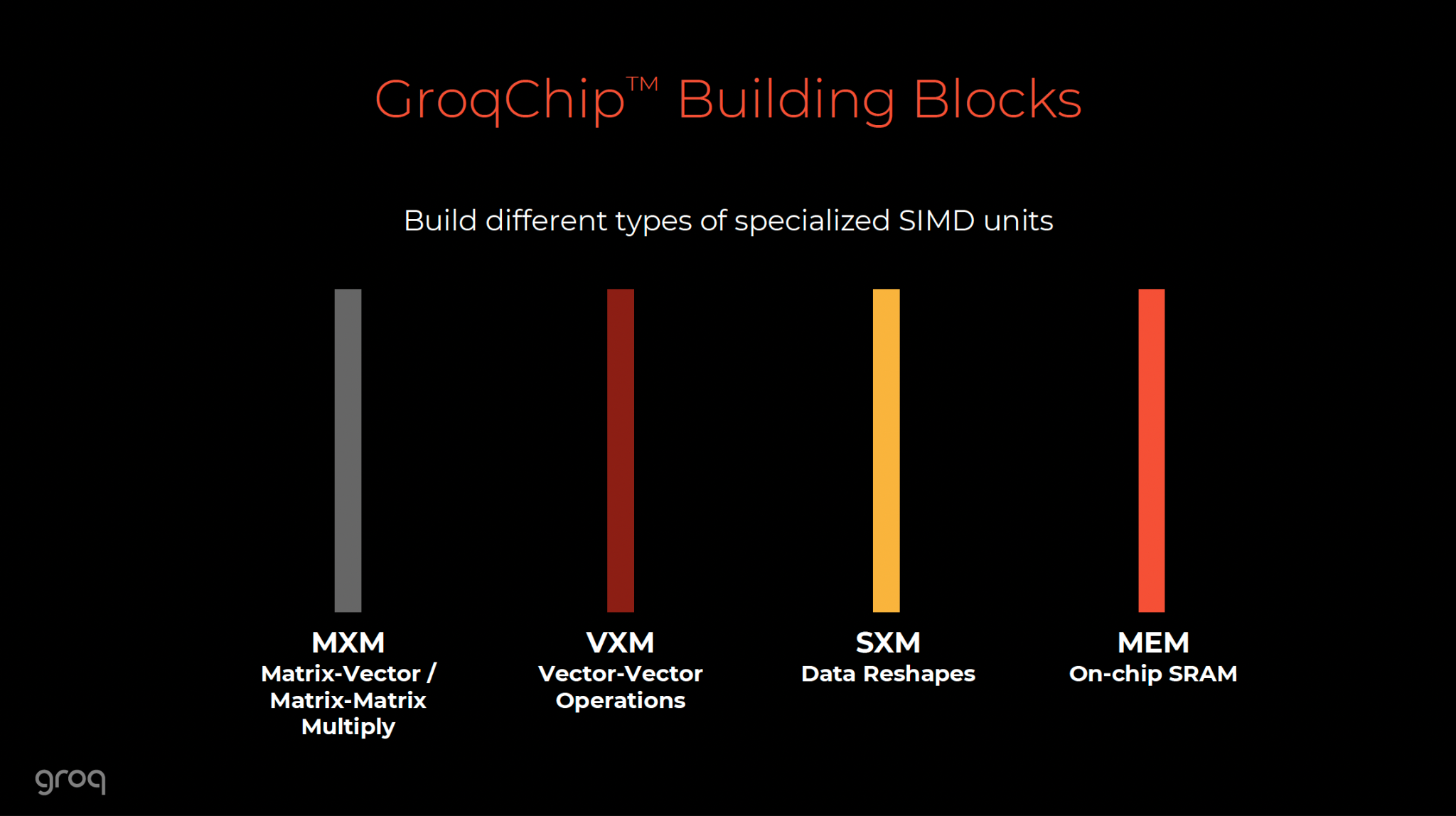 GroqChip building blocks