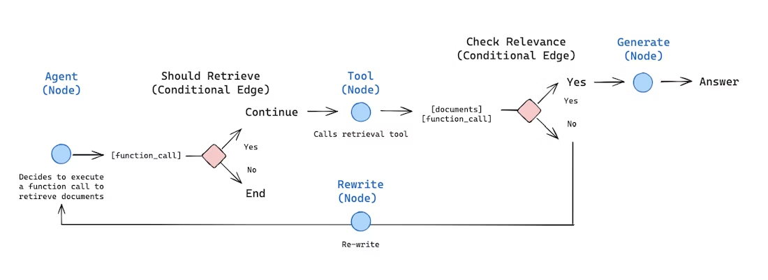 Agentic RAG architecture