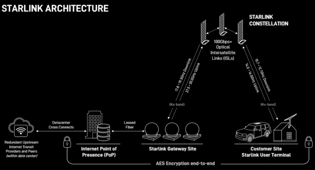 Starlink architecture