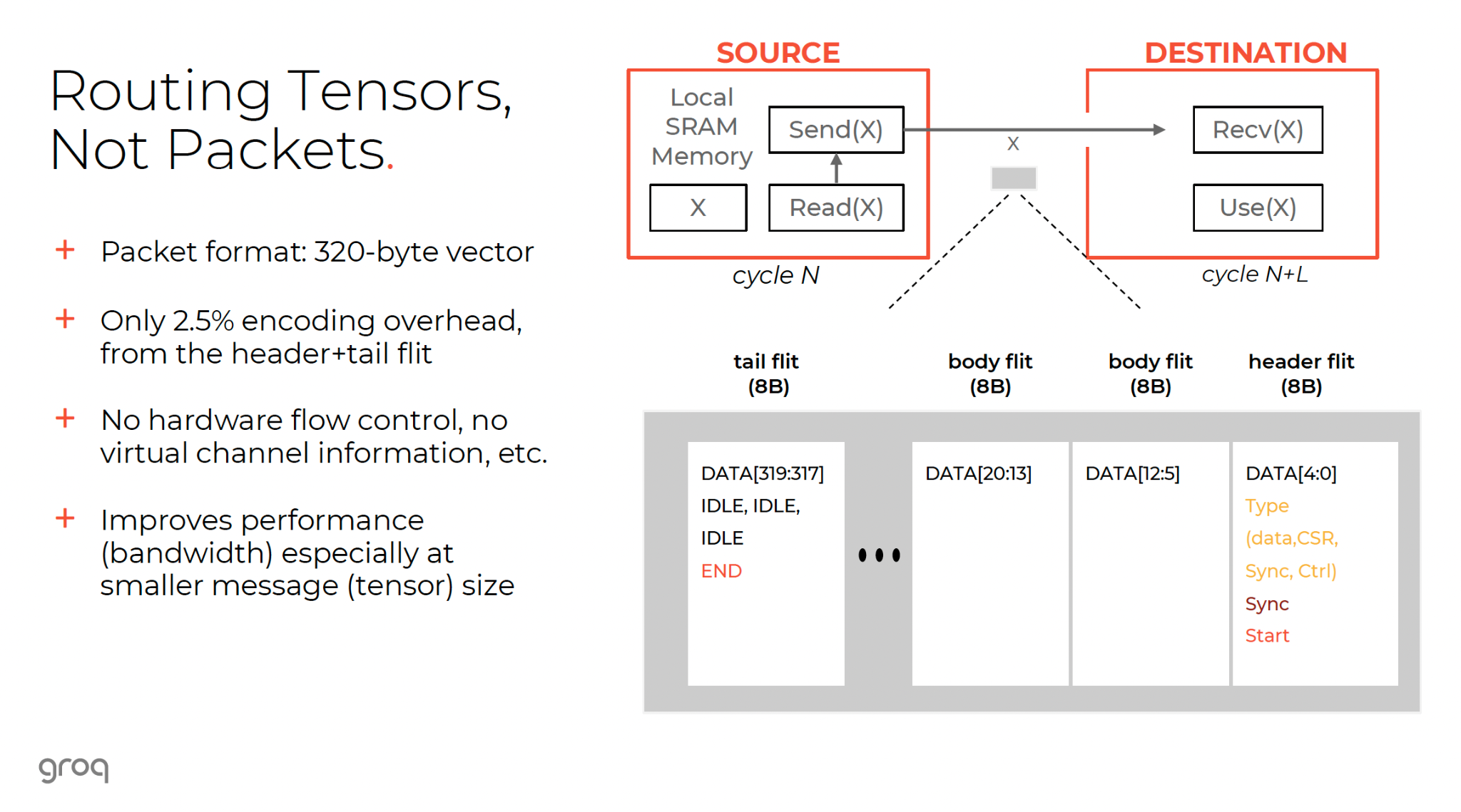 Groq tensor routing
