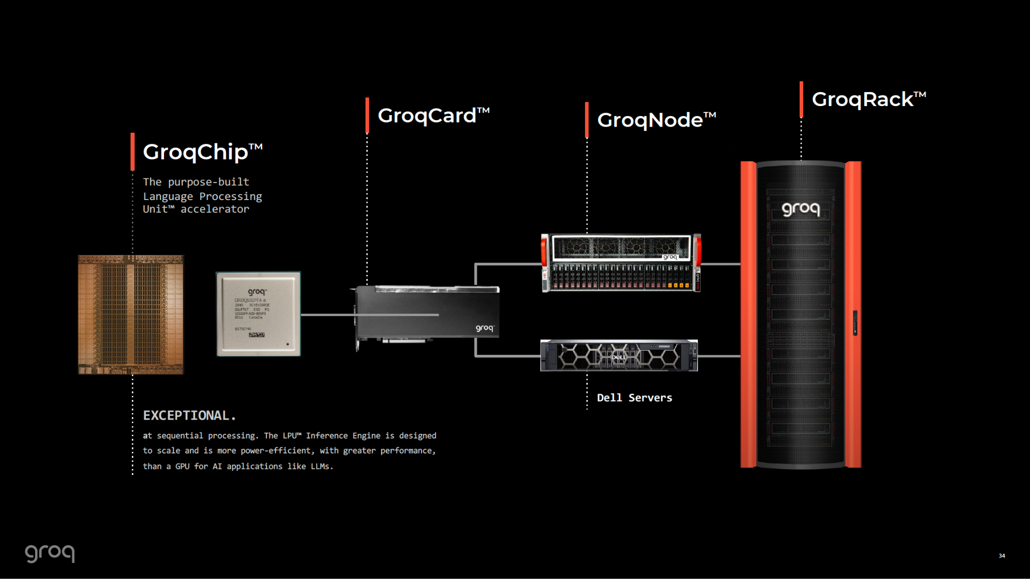 Groq: from chip to rack